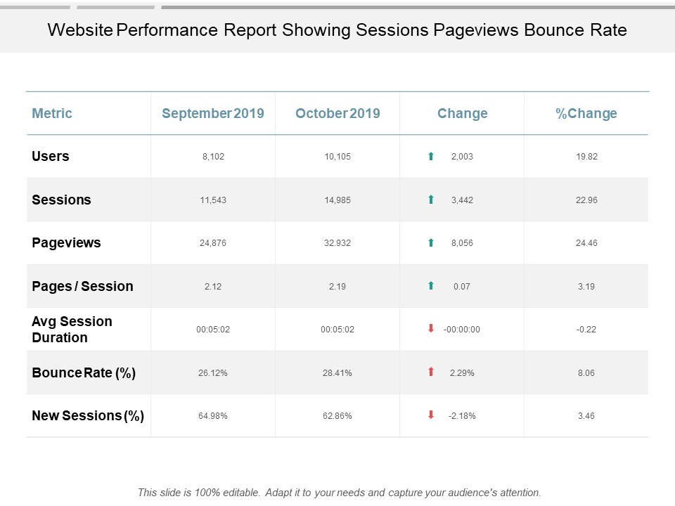 Website Performance Report Showing Sessions Pageviews Bounce Rate Ppt PowerPoint Presentation Icon Graphics