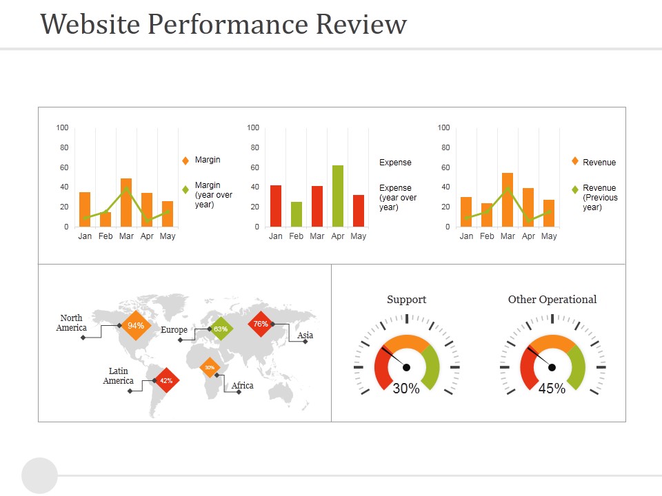 Website Performance Review Template 2 Ppt PowerPoint Presentation Gallery Objects