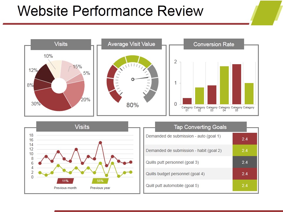 Website Performance Review Template 2 Ppt PowerPoint Presentation Model File Formats