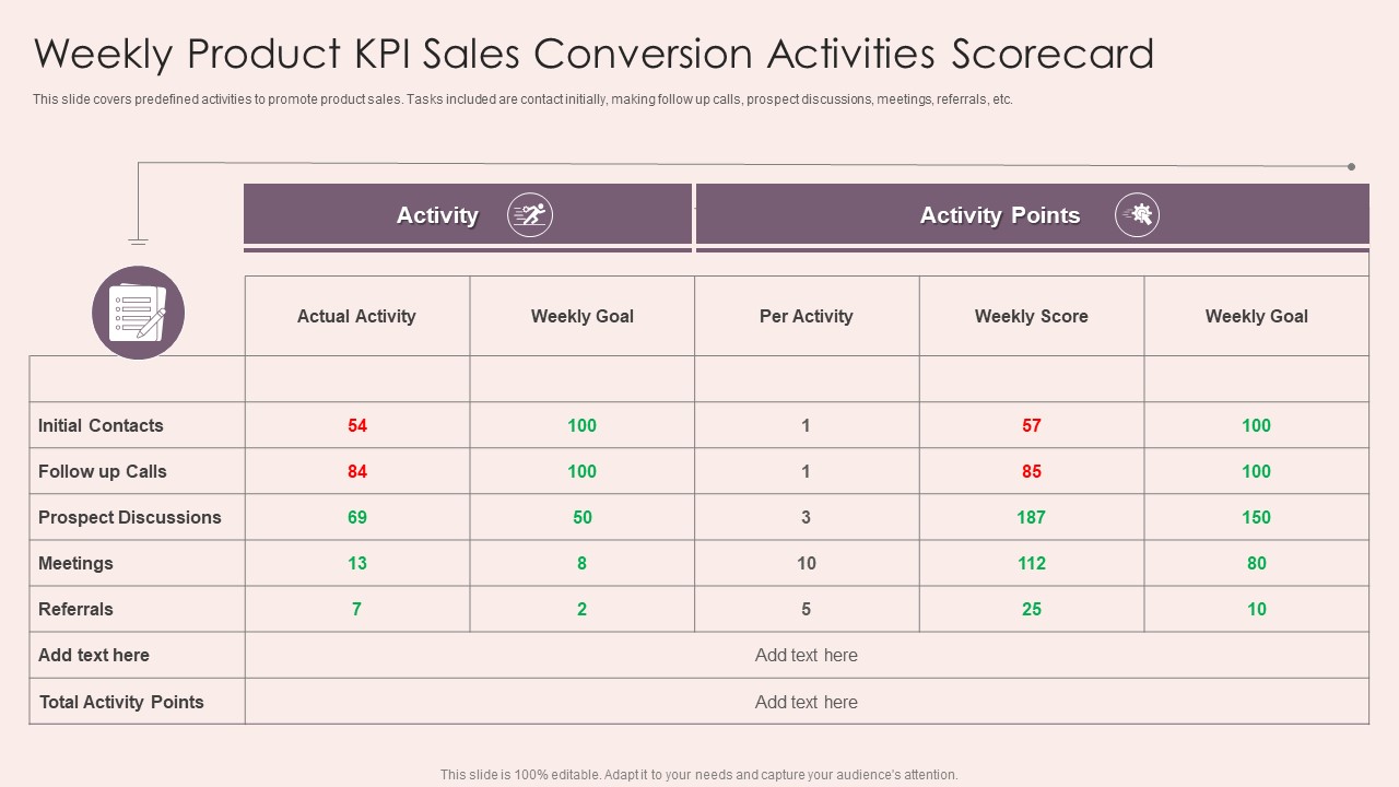 Weekly Product KPI Sales Conversion Activities Scorecard Designs PDF