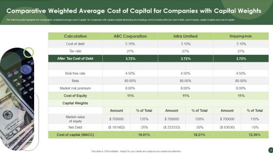 Weighted Average Cost Of Capital Ppt PowerPoint Presentation Complete Deck With Slides