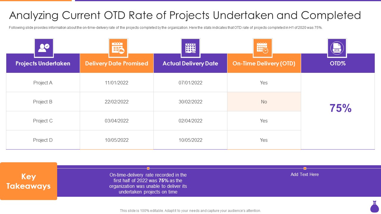 Why Is Agile Cost Effective IT Analyzing Current Otd Rate Of Projects Undertaken Brochure PDF