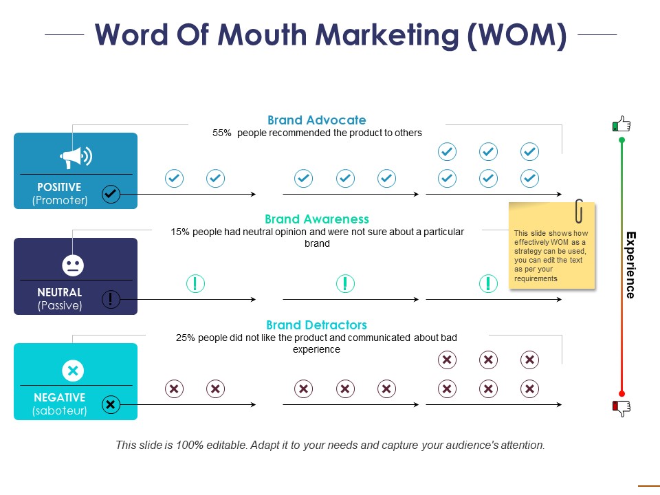 Word Of Mouth Marketing Ppt PowerPoint Presentation Infographics Slides
