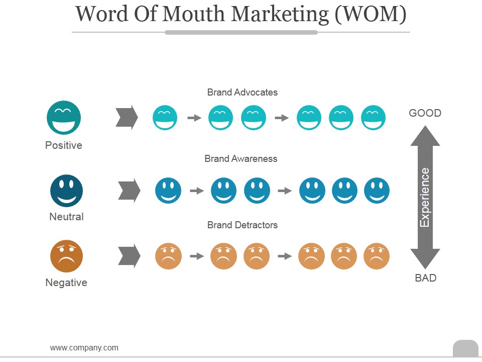 Word Of Mouth Marketing Ppt PowerPoint Presentation Outline