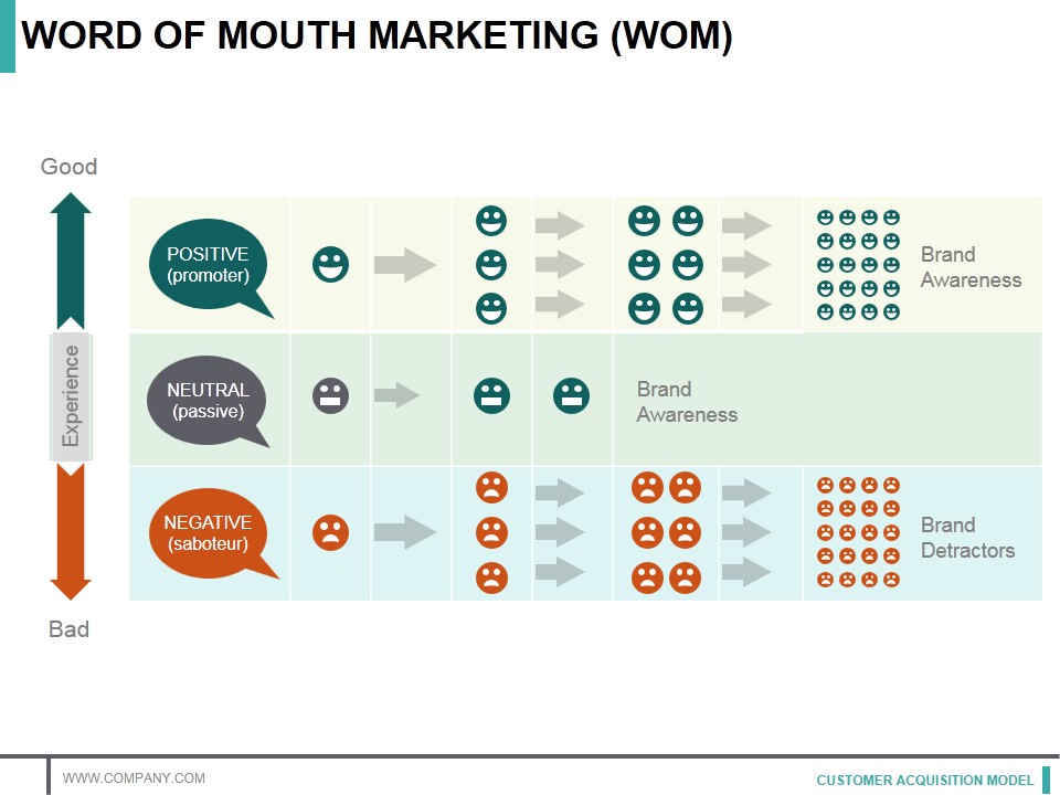 Word Of Mouth Marketing Ppt PowerPoint Presentation Professional Graphics