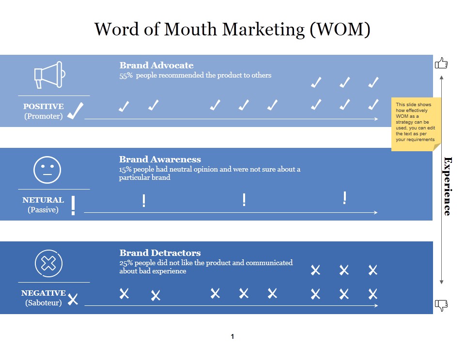 Word Of Mouth Marketing Wom Ppt PowerPoint Presentation Background Designs