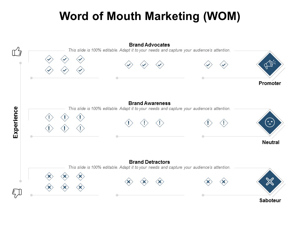 Word Of Mouth Marketing Wom Ppt PowerPoint Presentation Icon Rules