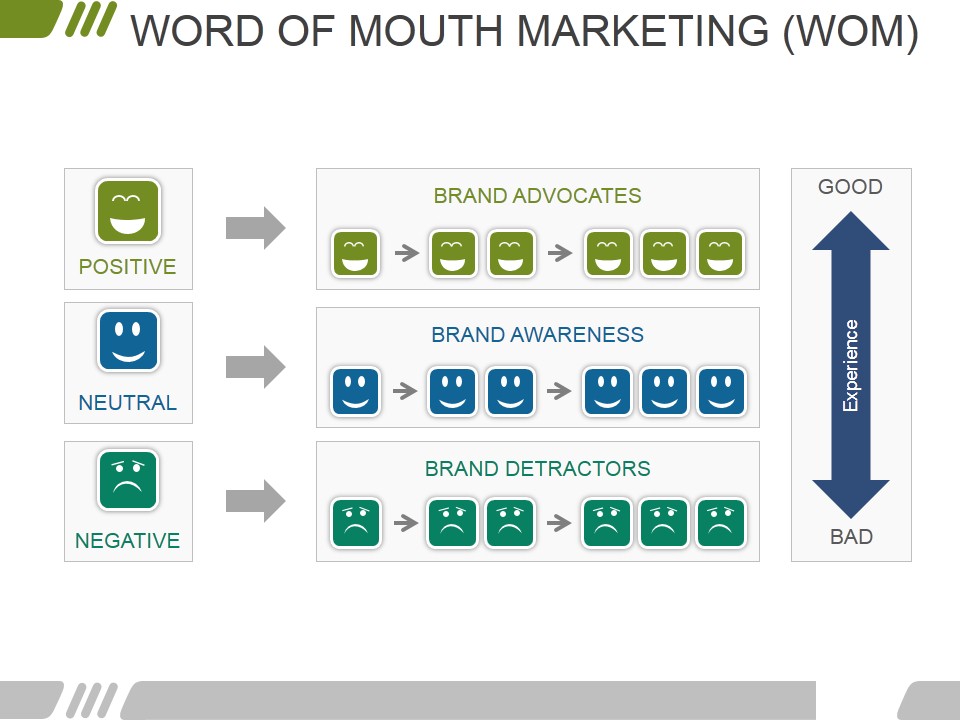 Word Of Mouth Marketing Wom Ppt PowerPoint Presentation Infographics Example File