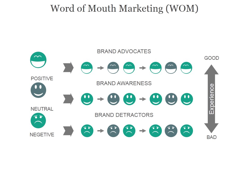 Word Of Mouth Marketing Wom Ppt PowerPoint Presentation Inspiration