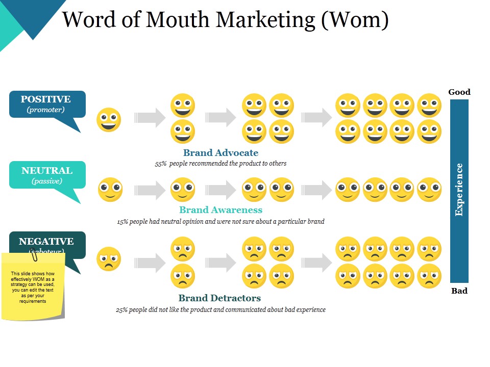 Word Of Mouth Marketing Wom Ppt PowerPoint Presentation Show Inspiration