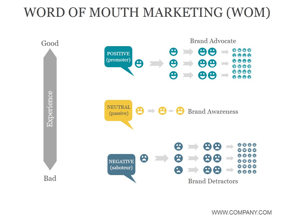 Word Of Mouth Marketing Wom Ppt PowerPoint Presentation Show