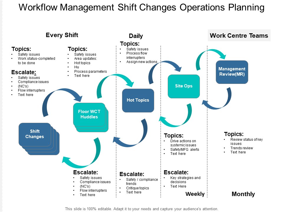 Workflow Management Shift Changes Operations Planning Ppt PowerPoint Presentation Portfolio Template