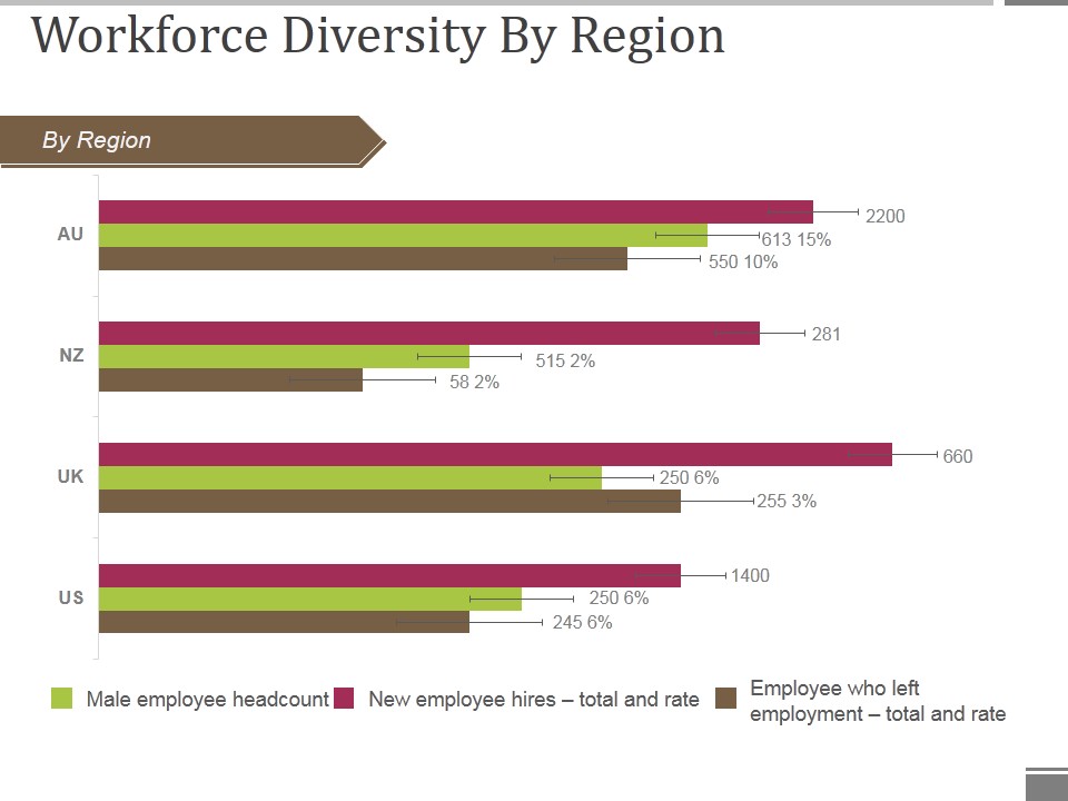 Workforce Diversity By Region Ppt PowerPoint Presentation Icon Graphics Pictures