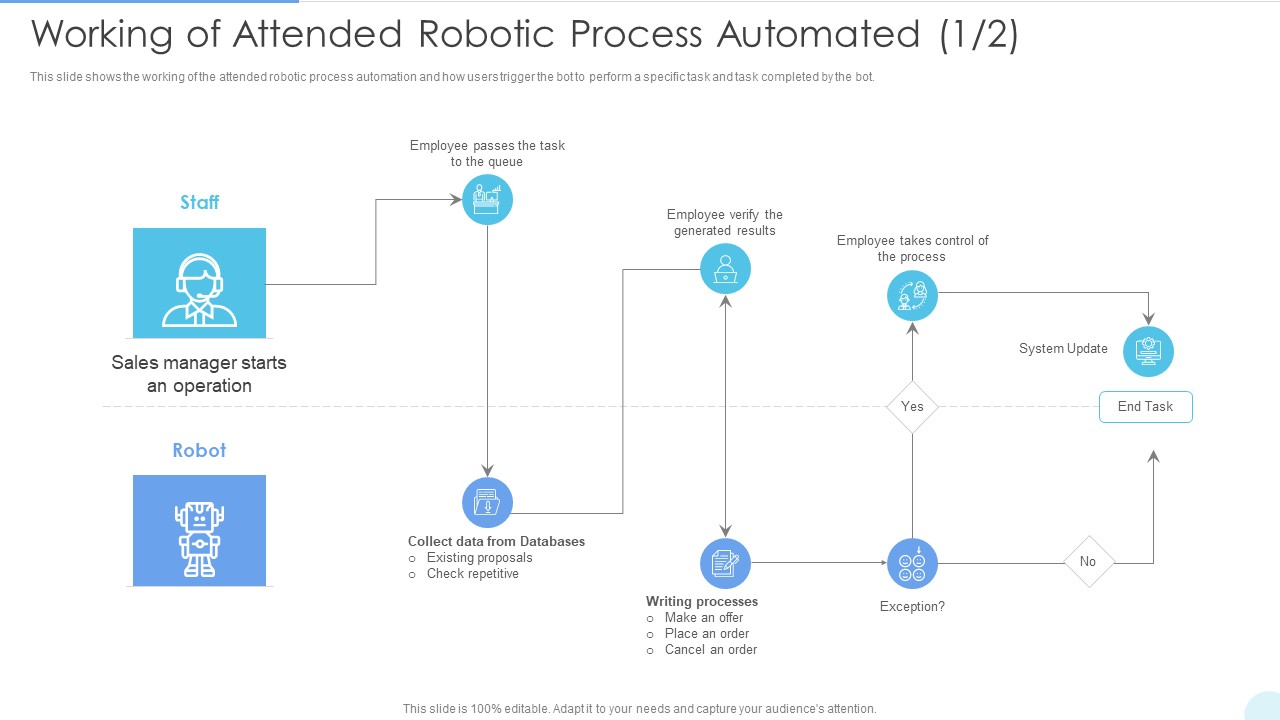 Working Of Attended Robotic Process Automated Designs PDF