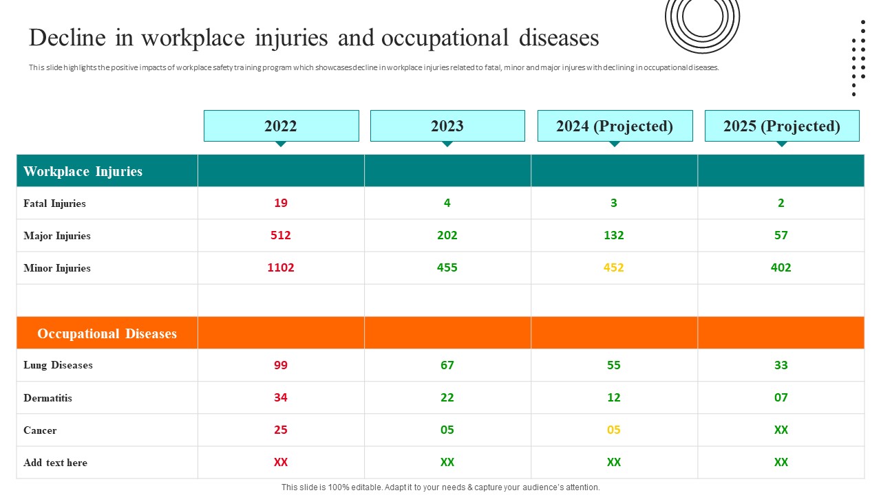Workplace Safety Best Practices Decline In Workplace Injuries And Occupational Diseases Formats PDF