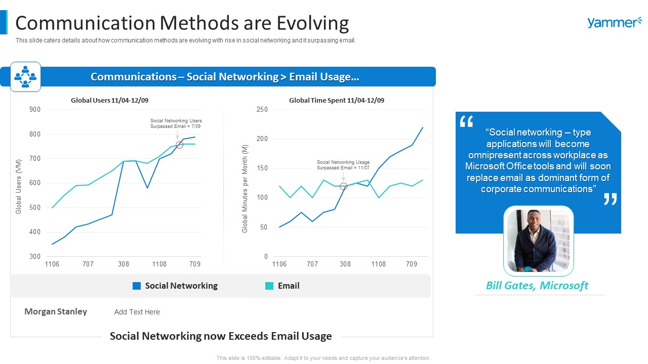 Yammer Capital Fundraising Communication Methods Are Evolving Download PDF