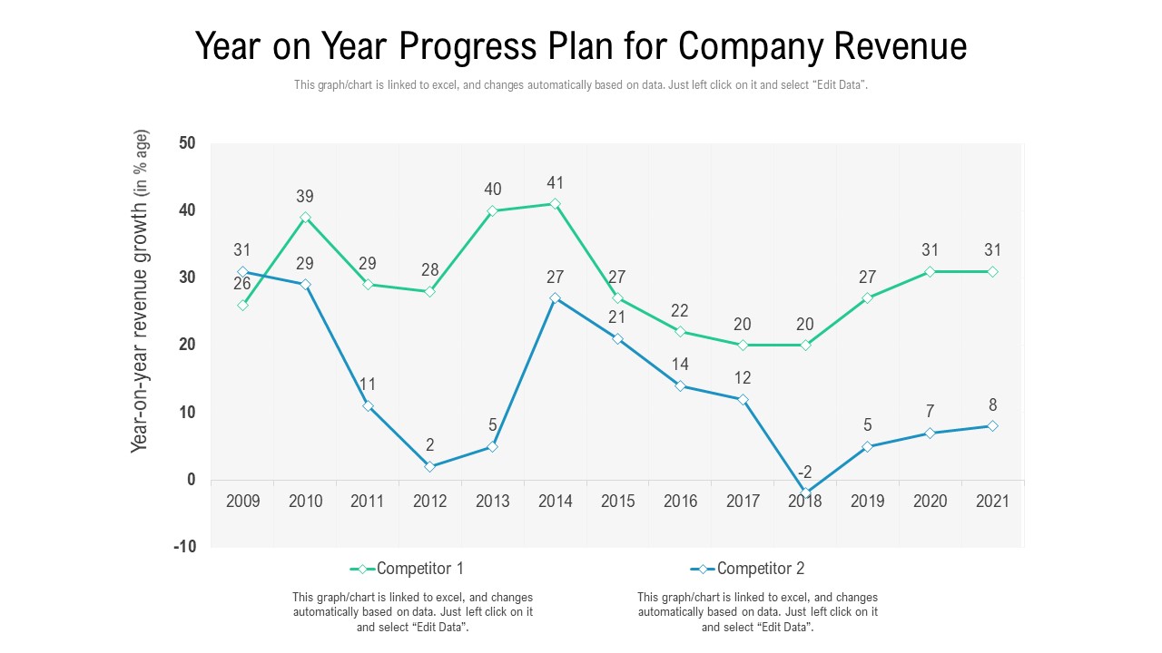 Year On Year Progress Plan For Company Revenue Ppt PowerPoint Presentation Gallery Background Image PDF
