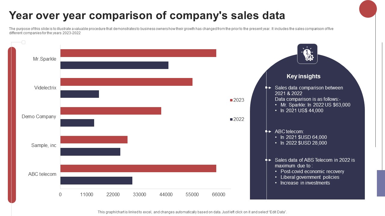 Year Over Year Comparison Of Companys Sales Data Microsoft PDF
