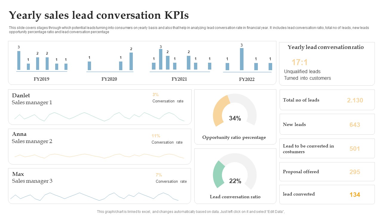 Yearly Sales Lead Conversation Kpis Ppt Inspiration Brochure PDF