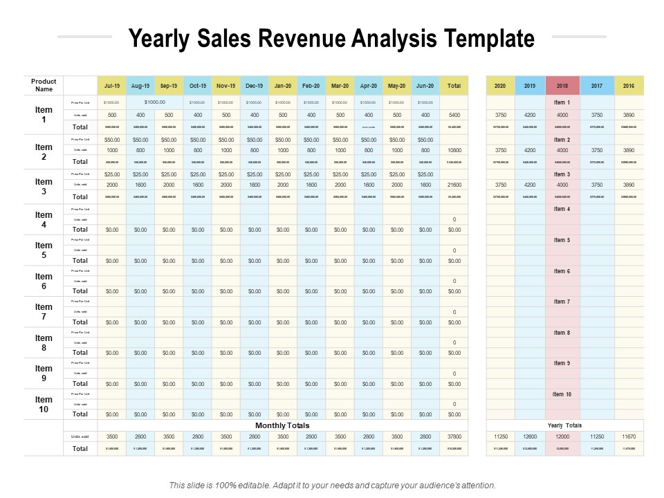 Yearly Sales Revenue Analysis Template Ppt PowerPoint Presentation Summary Template
