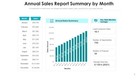 Yearly Sales Revenues Statement Executives Ppt PowerPoint Presentation Complete Deck With Slides