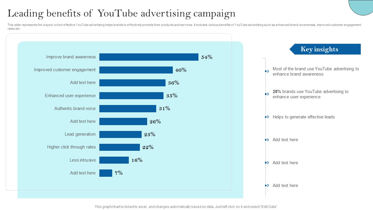 Youtube Advertising Strategy For Building Brand Reach Leading Benefits Of Youtube Slides PDF