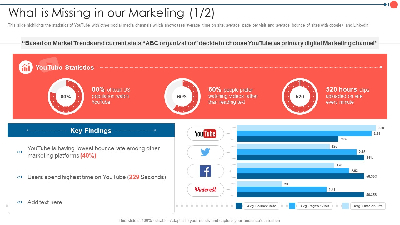 Youtube Advertising Techniques What Is Missing In Our Marketing Professional PDF
