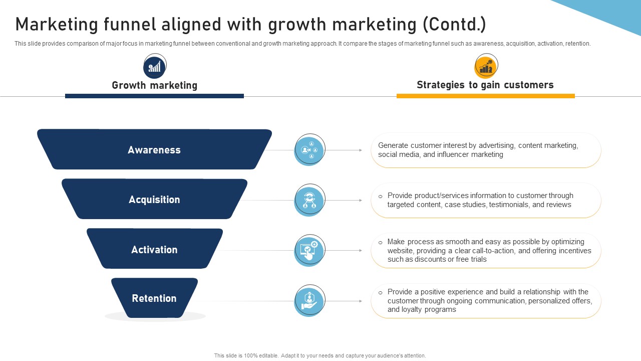 A Comprehensive Approach To Marketing Funnel Aligned With Growth Marketing MKT SS V