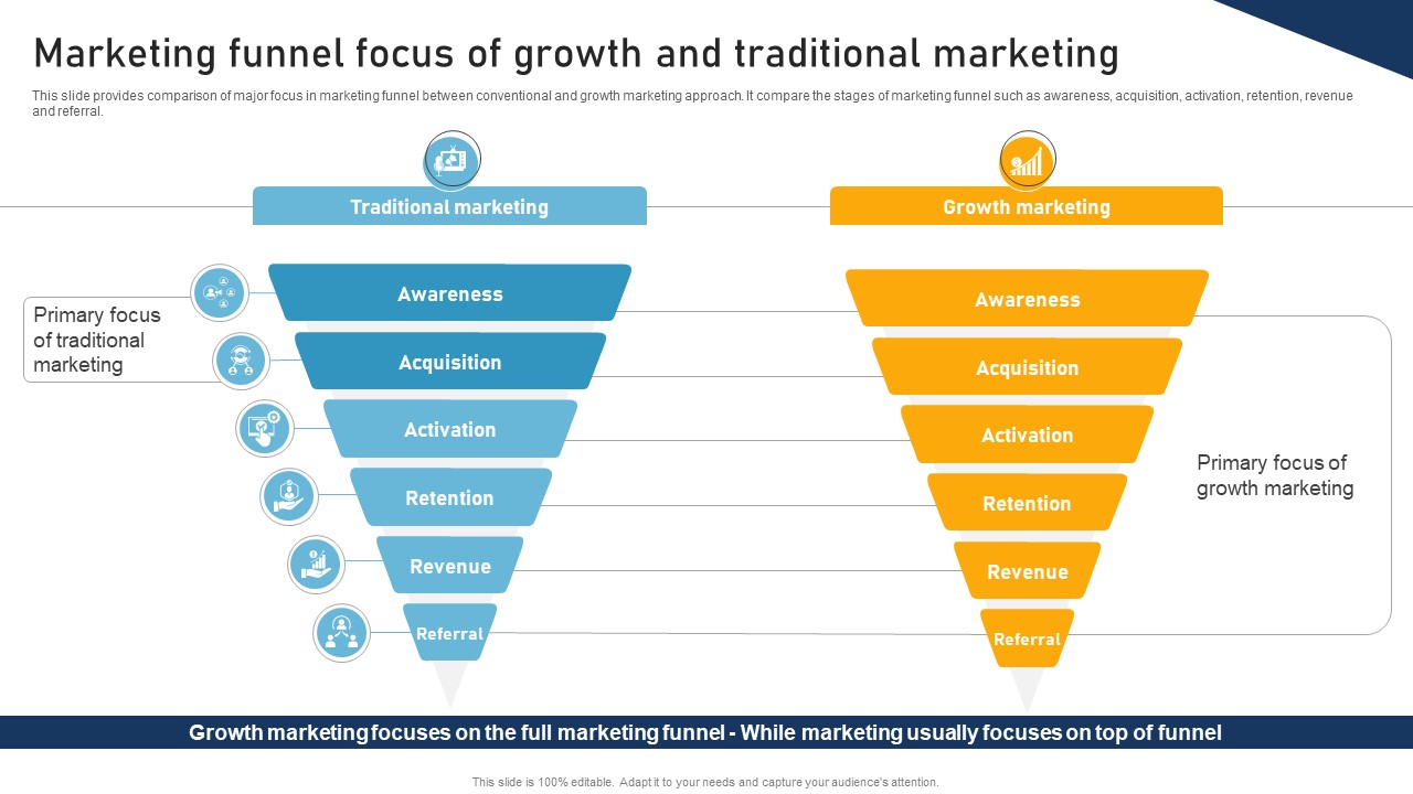 A Comprehensive Approach To Marketing Funnel Focus Of Growth And Traditional MKT SS V