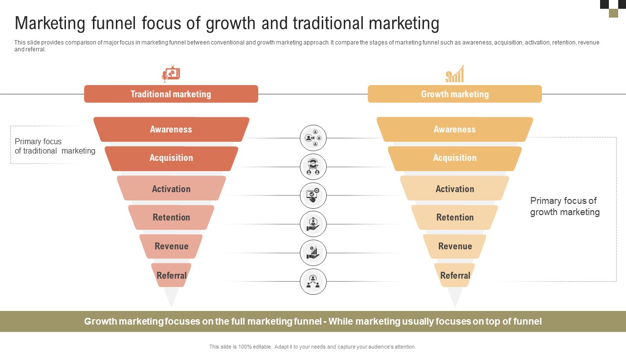 A Comprehensive Guide On Growth Marketing Funnel Focus Of Growth And Traditional MKT SS V