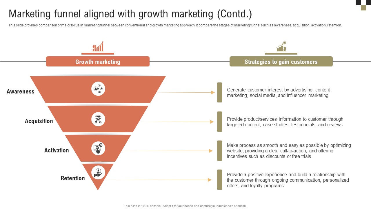 A Comprehensive Guide On Marketing Funnel Aligned With Growth Marketing MKT SS V