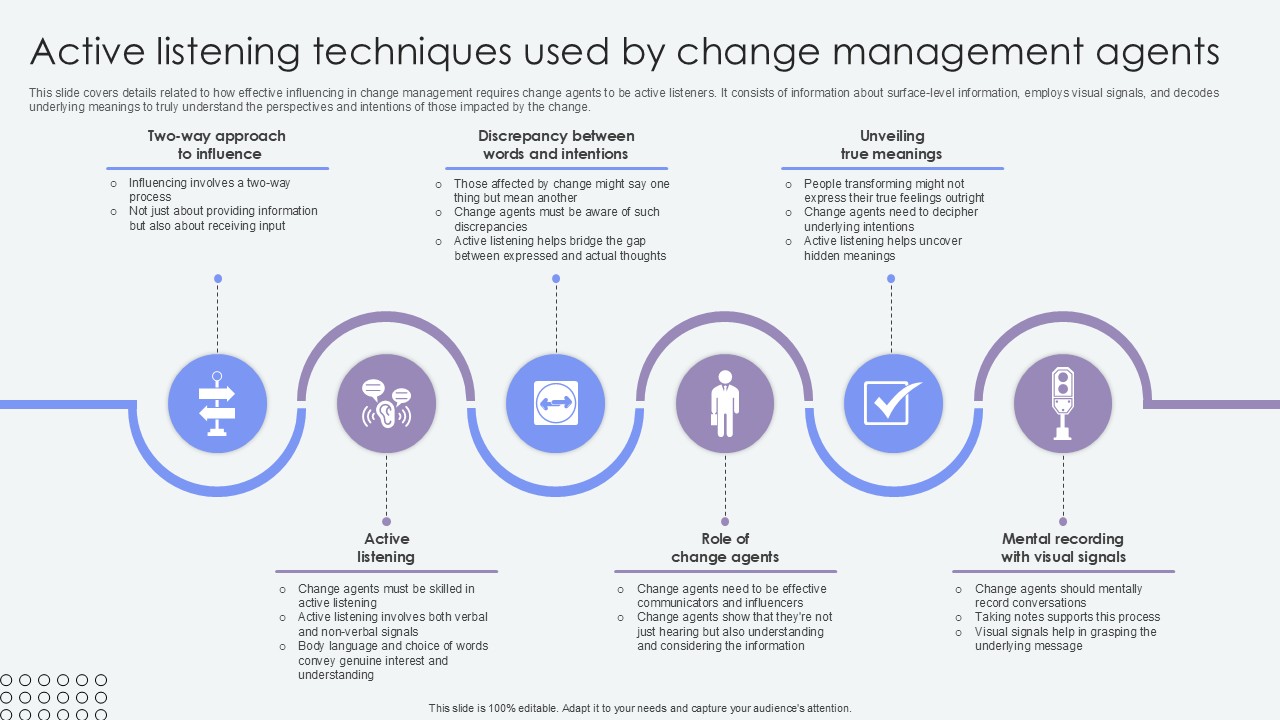 Active Listening Techniques Used By Agents Of Change Pioneers PPT Template CM SS V