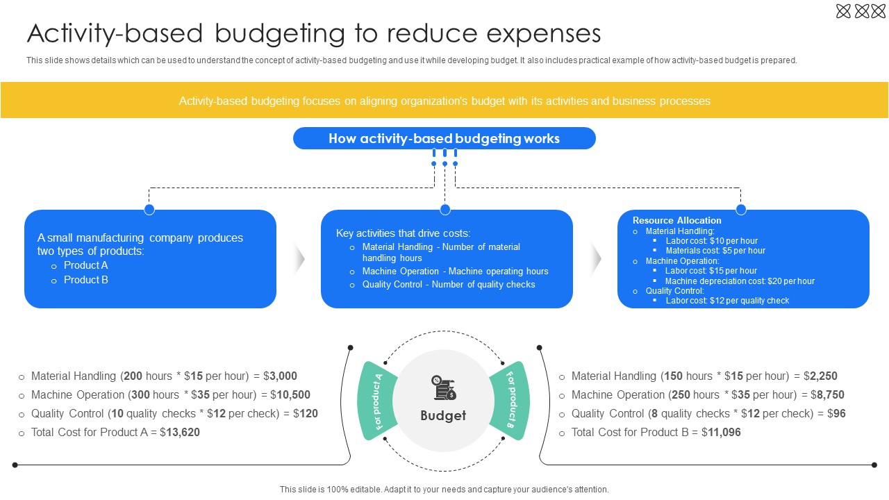 Activity Based Budgeting To Reduce Expenses Effective And Efficient Tools To Develop Fin SS V