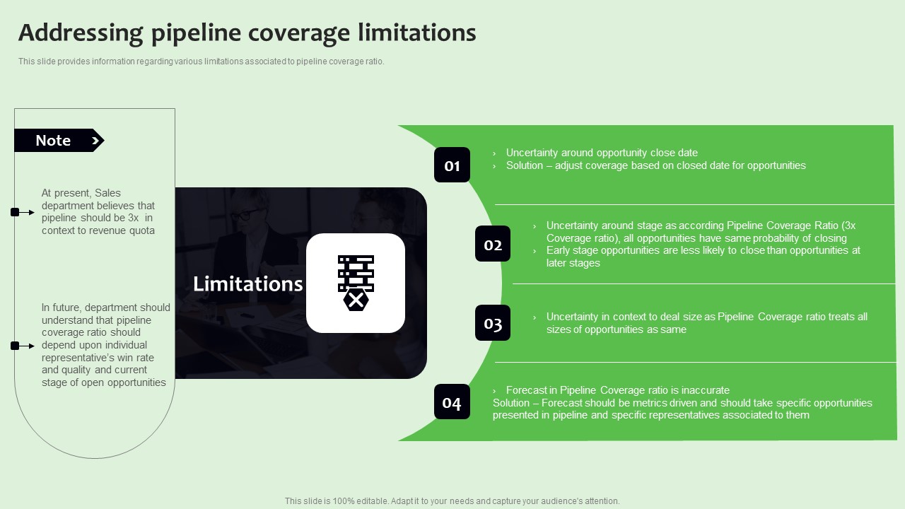 Addressing Pipeline Coverage Limitations Strategies To Manage Sales Funnel Summary Pdf