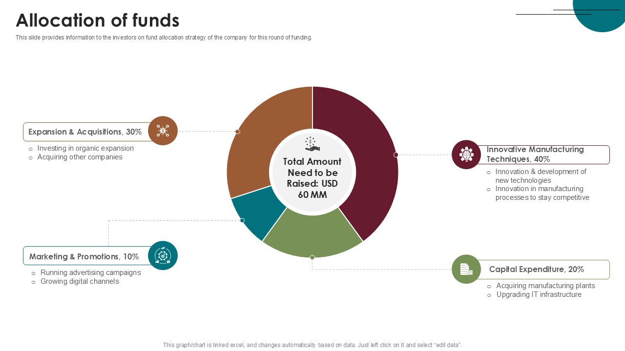 Allocation Of Funds Home Furnishings Company Investor Funding Ppt Example