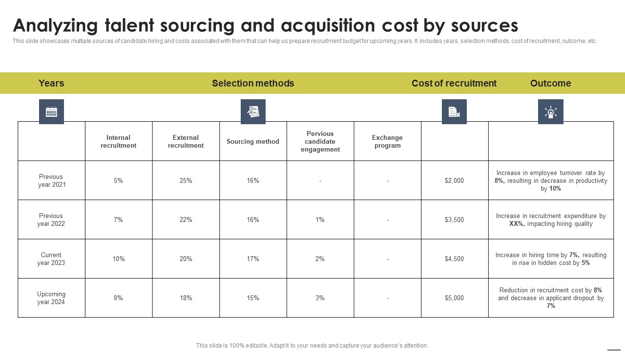 Analyzing Talent Sourcing And Acquisition Cost By Staff Management Approache Structure Pdf