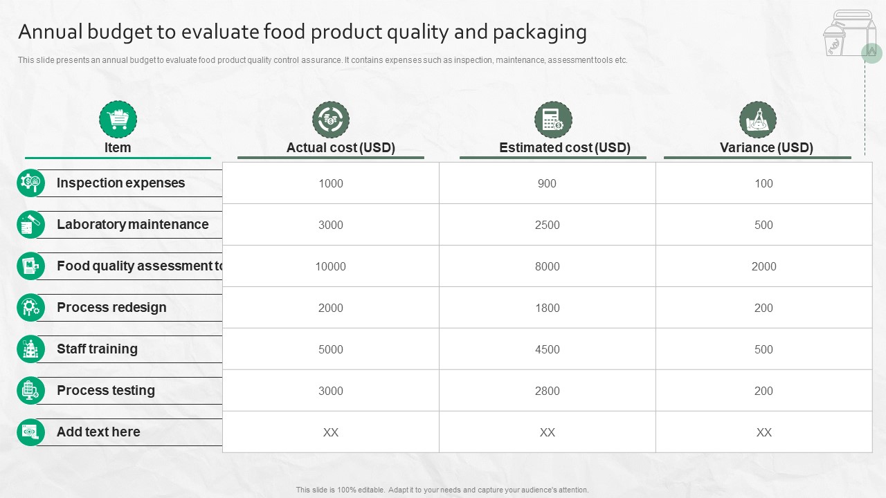 Annual Budget To Evaluate Food Product Quality And Packaging