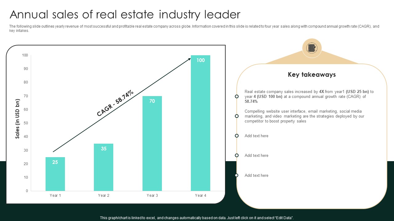 Annual Sales Of Real Estate Industry Leader Strategic Real Estate Structure Pdf