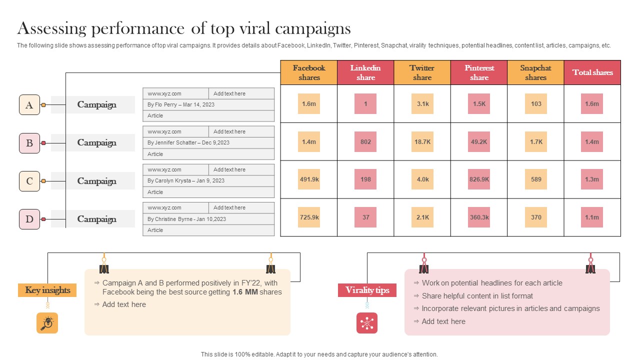 Assessing Performance Of Top Viral Campaigns Designing Approaches Topics Pdf
