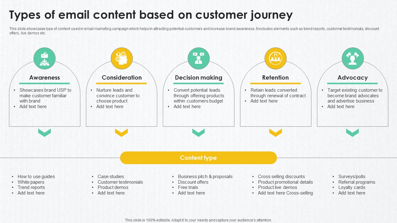 B2B Marketing Techniques Types Of Email Content Based On Customer Journey