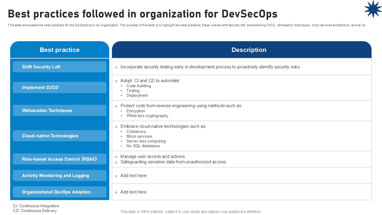 Best Practices Followed In Organization For Devsecops Role Of Devsecops Ppt Presentation
