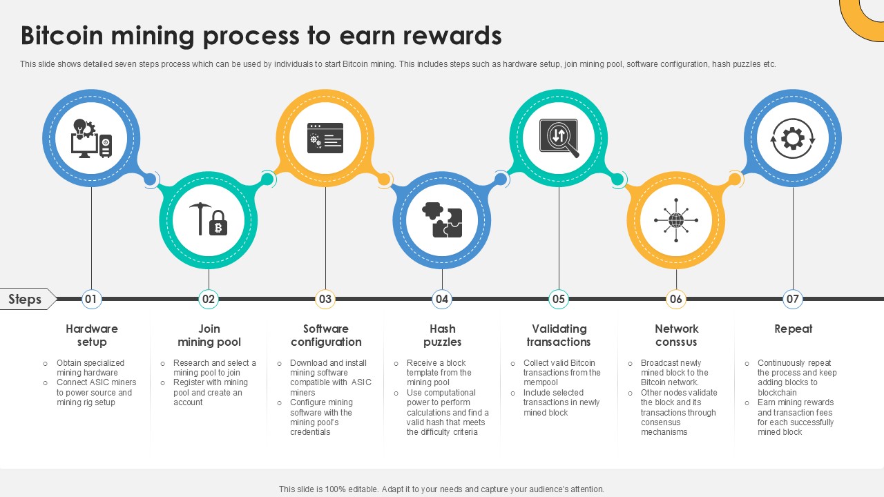Bitcoin Mining Process To Earn Everything About Bitcoin PPT Sample Fin SS V