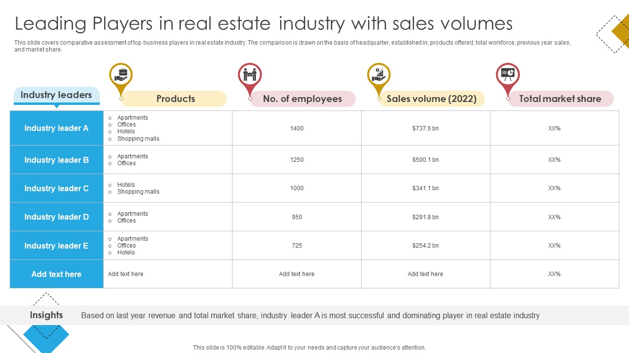 Blueprint For Effective Real Leading Players In Real Estate Industry With Sales Volumes Strategy SS V
