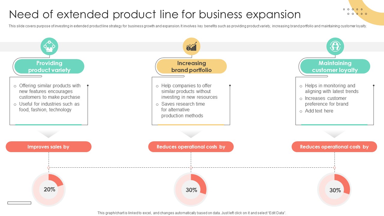 Brand Extension Techniques Need Of Extended Product Line For Business Expansion Strategy SS V