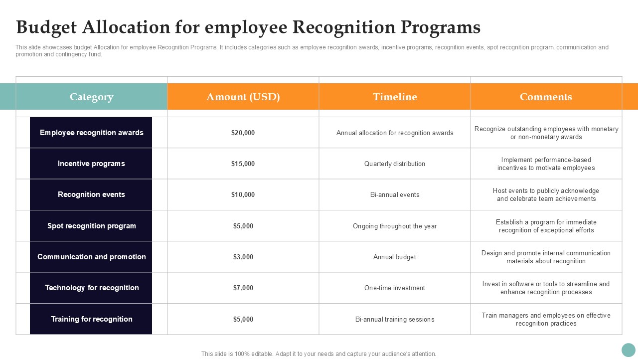 Budget Allocation For Employee Improving Employee Performance PPT Template Strategy SS V
