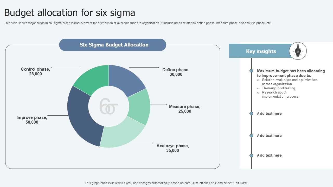Budget Allocation For Lean Six Sigma In Manufacturing Ppt Presentation