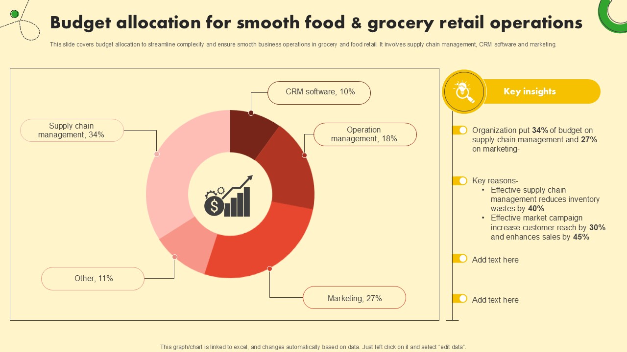 Budget Allocation For Smooth Food And Grocery Retail Ppt Slide