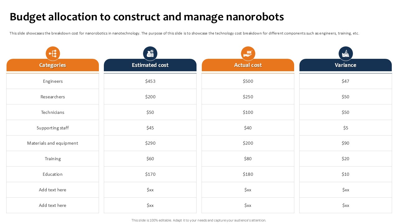 Budget Allocation To Construct Building The Future Of Robotic Ppt Presentation