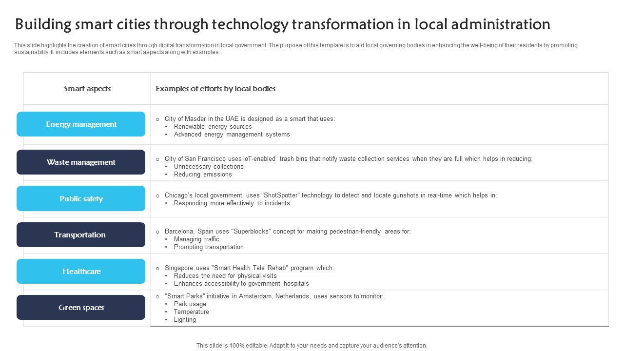 Building Smart Cities Through Technology Transformation In Local Administration Themes pdf