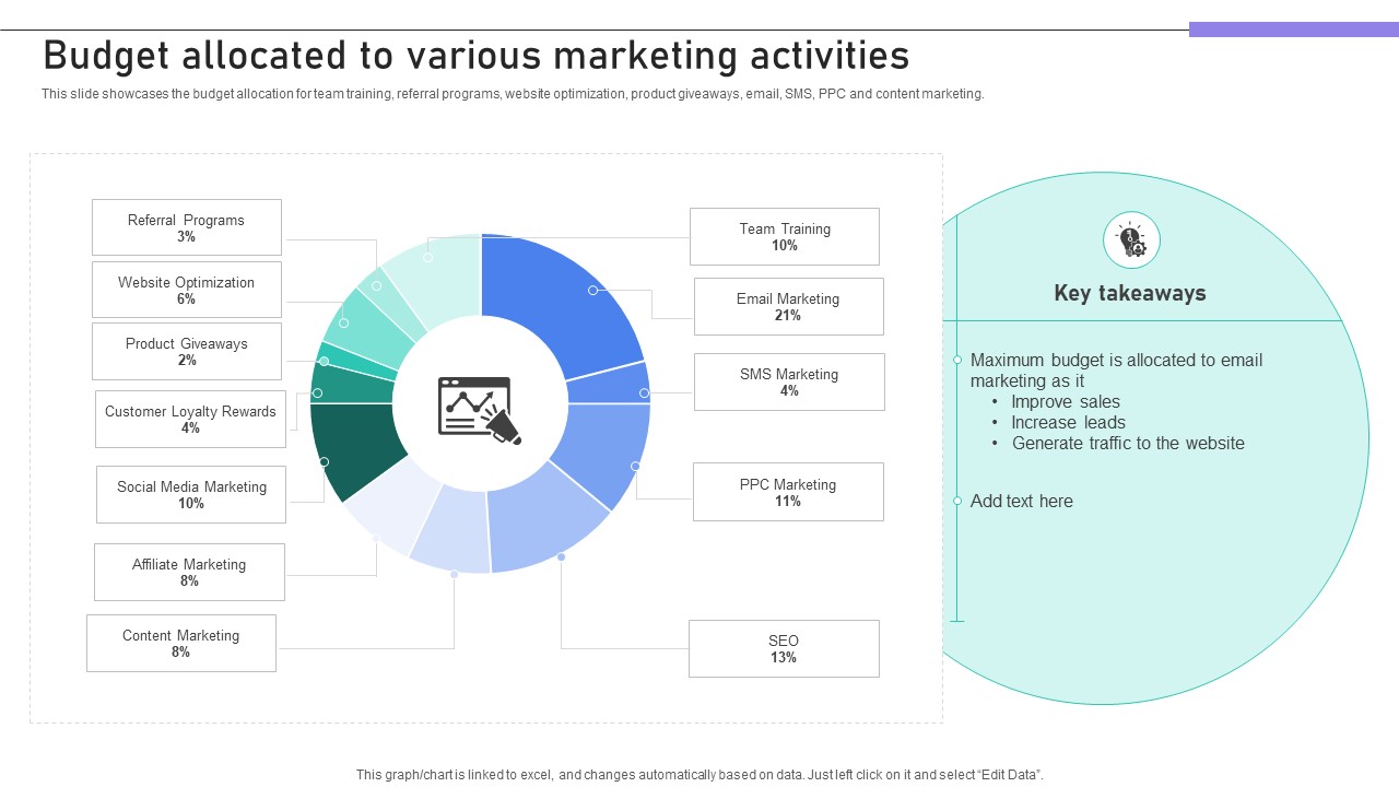 Building Stronger Customer Budget Allocated To Various Marketing Activities SA SS V